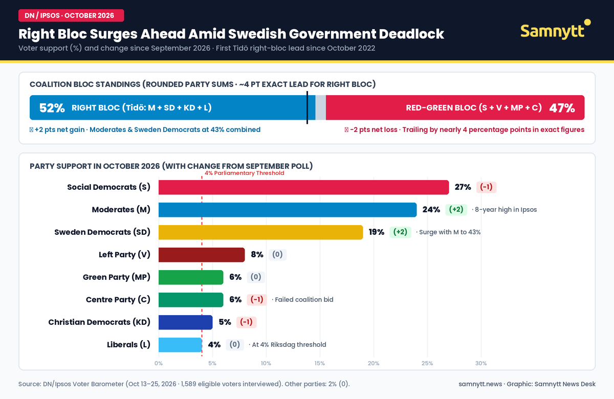 DN/Ipsos October 2026 Voter Barometer chart showing the Tidö right bloc ahead at 52% against 47% for the red-green bloc