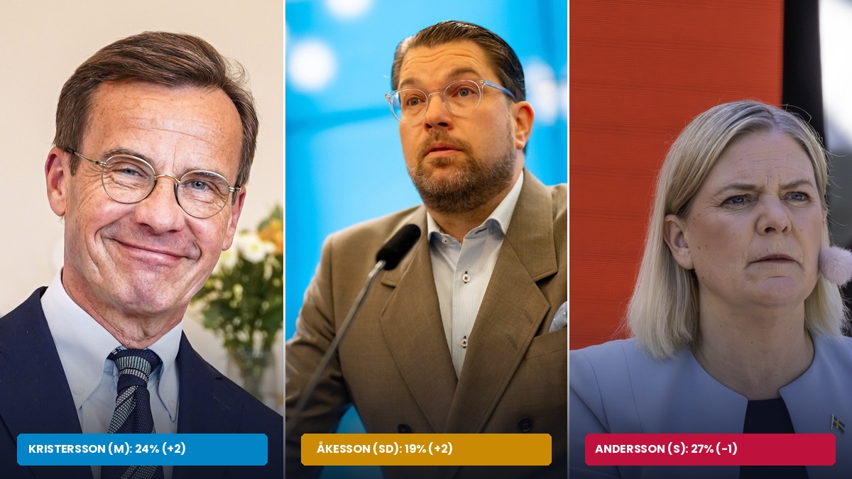 Right Bloc Surges Past Left in Sweden Poll After Post-Election Chaos